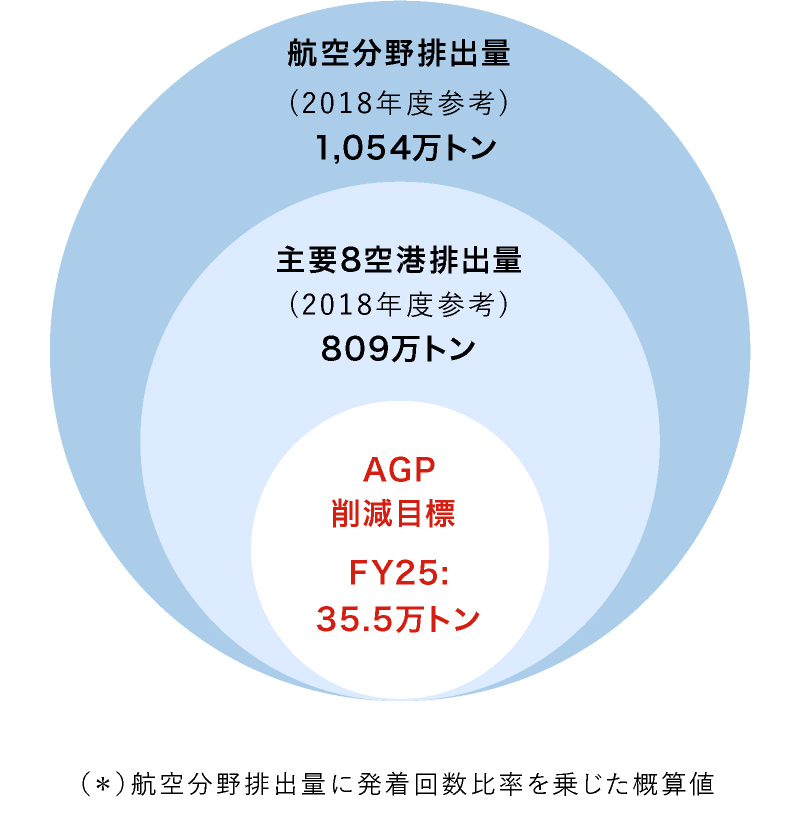 AGP's reduction goal in the context of the aviation industry's CO2 emissions