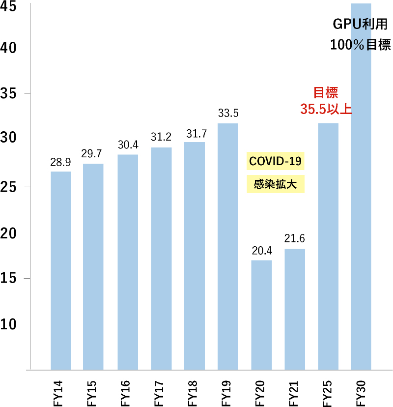 CO2 emission reduction goal through the use of GPUs, etc.