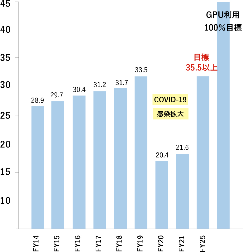 GPU利用などによるCO₂排出量削減目標